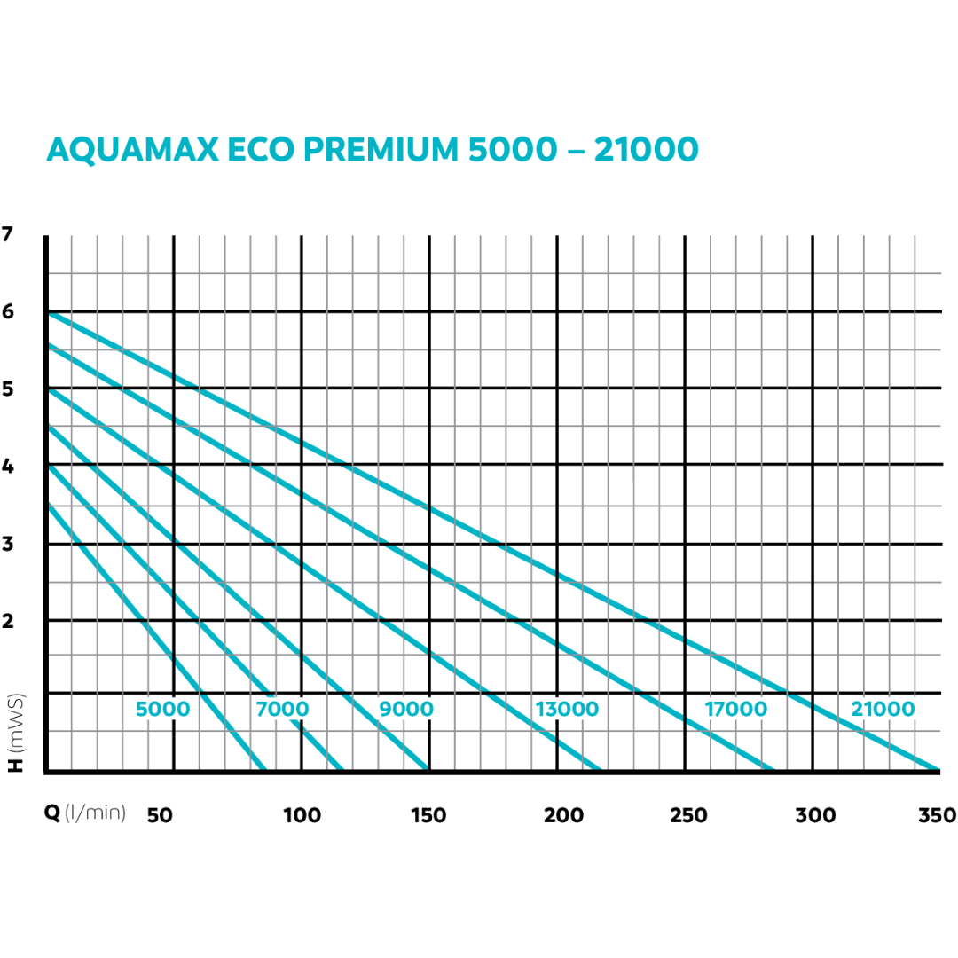 OASE AquaMax Eco Premium  (5000-21000l/h)(10m wire) - Image 6